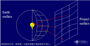 关于坐标转换，坐标系（大地坐标、平面坐标、投影、北京54、西安80、WGS84）的一些理解