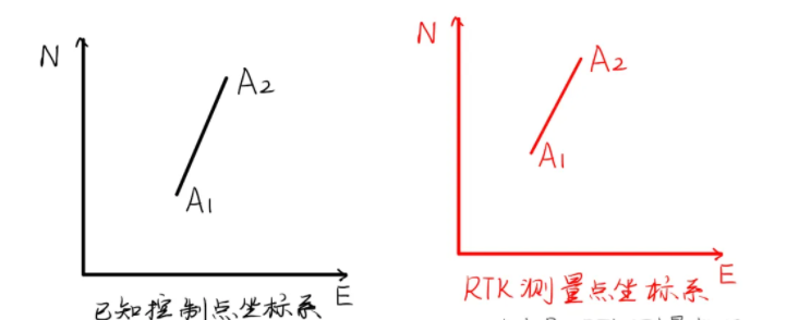 RTK计算参数为什么比例必须是0.999或1.000？